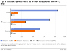 Tipo di occupante per nazionalità dei membri dell'economia domestica