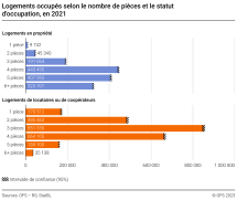 Logements occupés selon le nombre de pièces et le statut d'occupation