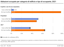Abitazioni occupate per categoria di edificio e tipo di occupante
