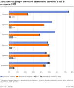 Abitazioni occupate per dimensioni dell'economia domestica e tipo di occupante