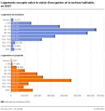 Logements occupés selon le statut d'occupation et la surface habitable