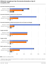Abitazioni occupate per tipo di economia domestica e tipo di occupante