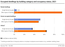 Occupied dwellings by building category and occupancy status