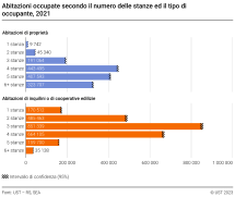 Abitazioni occupate secondo il numero delle stanze ed il tipo di occupante