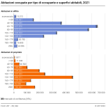 Abitazioni occupate per tipo di occupante e superfici abitabili