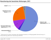 Bewohnertyp der bewohnten Wohnungen