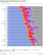 Eigentümertyp der Mietwohnungen nach Kanton