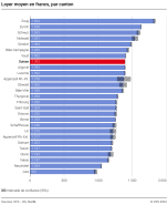 Loyer moyen par canton