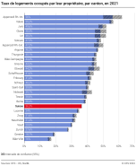 Taux de logements occupés par leur propriétaire