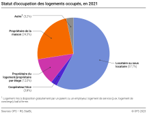 Statut d'occupation des logements occupés