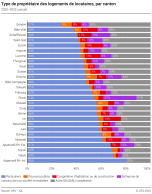 Type de propriétaire des logements de locataires par canton