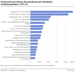 Studierende der höheren Berufsbildung nach häufigsten Ausbildungsfeldern