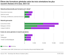 Elèves des formations générales selon les trois orientations les plus souvent choisies et le sexe