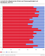 Lernende der obligatorischen Schule nach Staatsangehörigkeit und Schulkanton