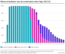 Elèves et étudiants: taux de scolarisation selon l'âge