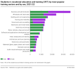 Students in vocational education and training (VET) by most popular training sectors and by sex
