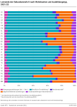 Lernende der Sekundarstufe II nach Wohnkanton und Ausbildungstyp