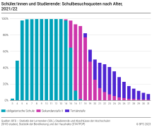 Schüler/innen und Studierende: Schulbesuchsquoten nach Alter