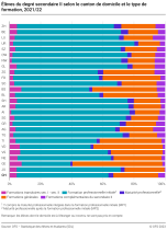 Elèves du degré secondaire II selon le canton de domicile et le type de formation