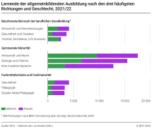 Lernende der allgemeinbildenden Ausbildung nach den drei häufigsten Richtungen und Geschlecht