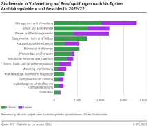 Studierende in Vorbereitung auf Berufsprüfungen nach häufigsten Ausbildungsfeldern und Geschlecht