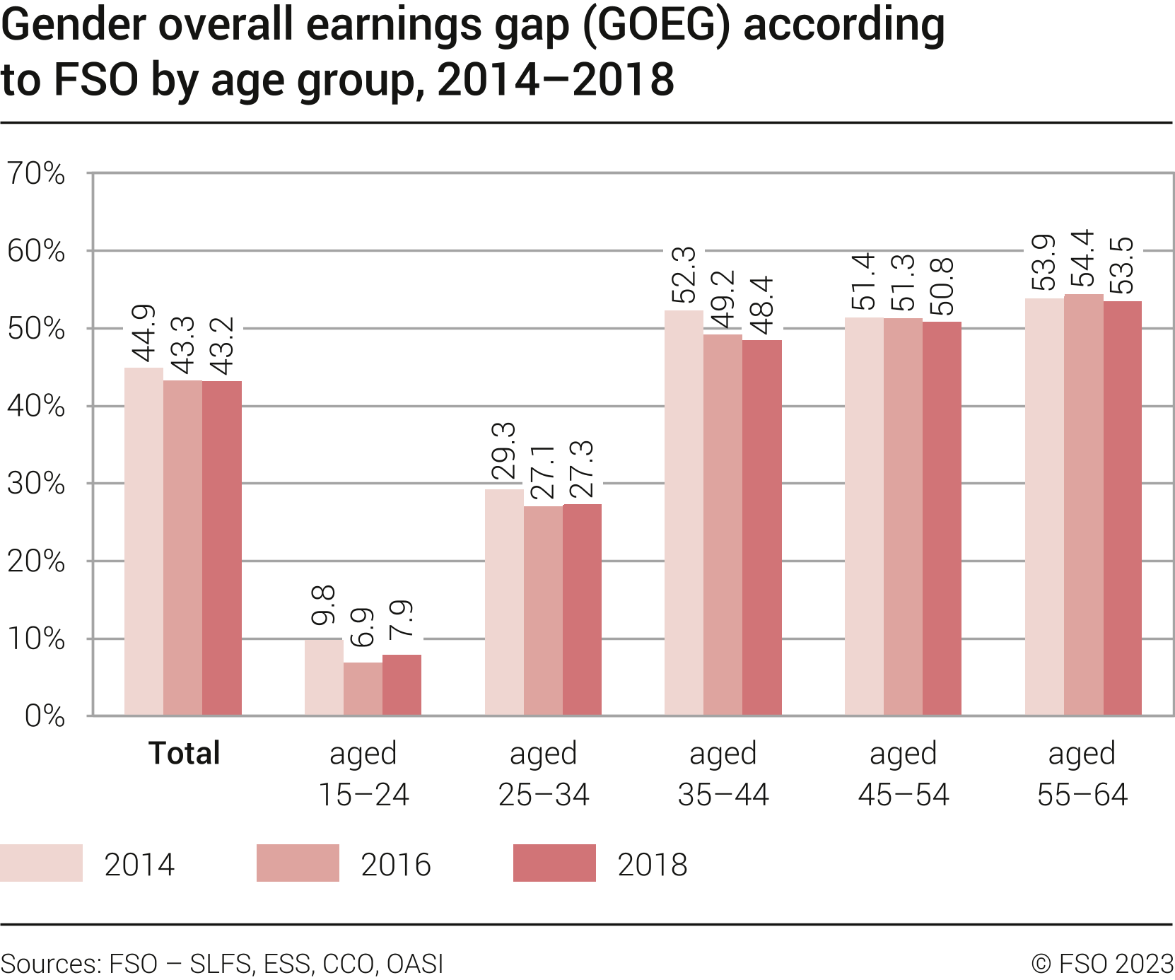 Gender overall earnings gap (GOEG) according to FSO by age group