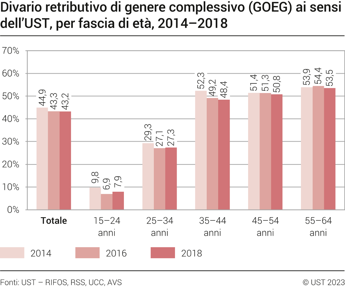Divario retributivo di genere complessivo (GOEG) ai sensi dell’UST, per fascia di età