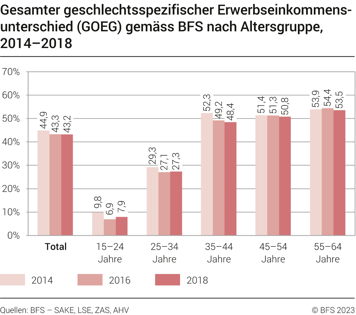 Gesamter geschlechtsspezifischer Erwerbseinkommensunterschied (GOEG) gemäss BFS nach Altersgruppe
