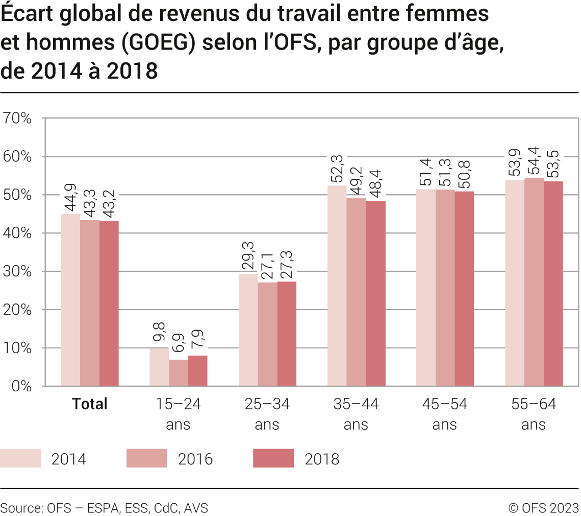Écart global de revenus du travail entre femmes et hommes (GOEG) selon l'OFS, par groupe d'âge