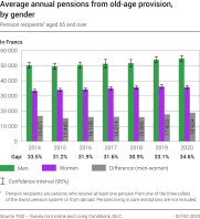 Average annual pensions from old-age provision, by gender