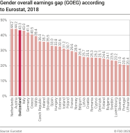 Gender overall earnings gap (GOEG) according to Eurostat