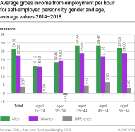 Average gross income from employment per hour for self-employed persons by gender and age, average values in 2014-2018