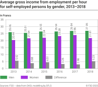 Average gross income from employment per hour for self-employed persons by gender
