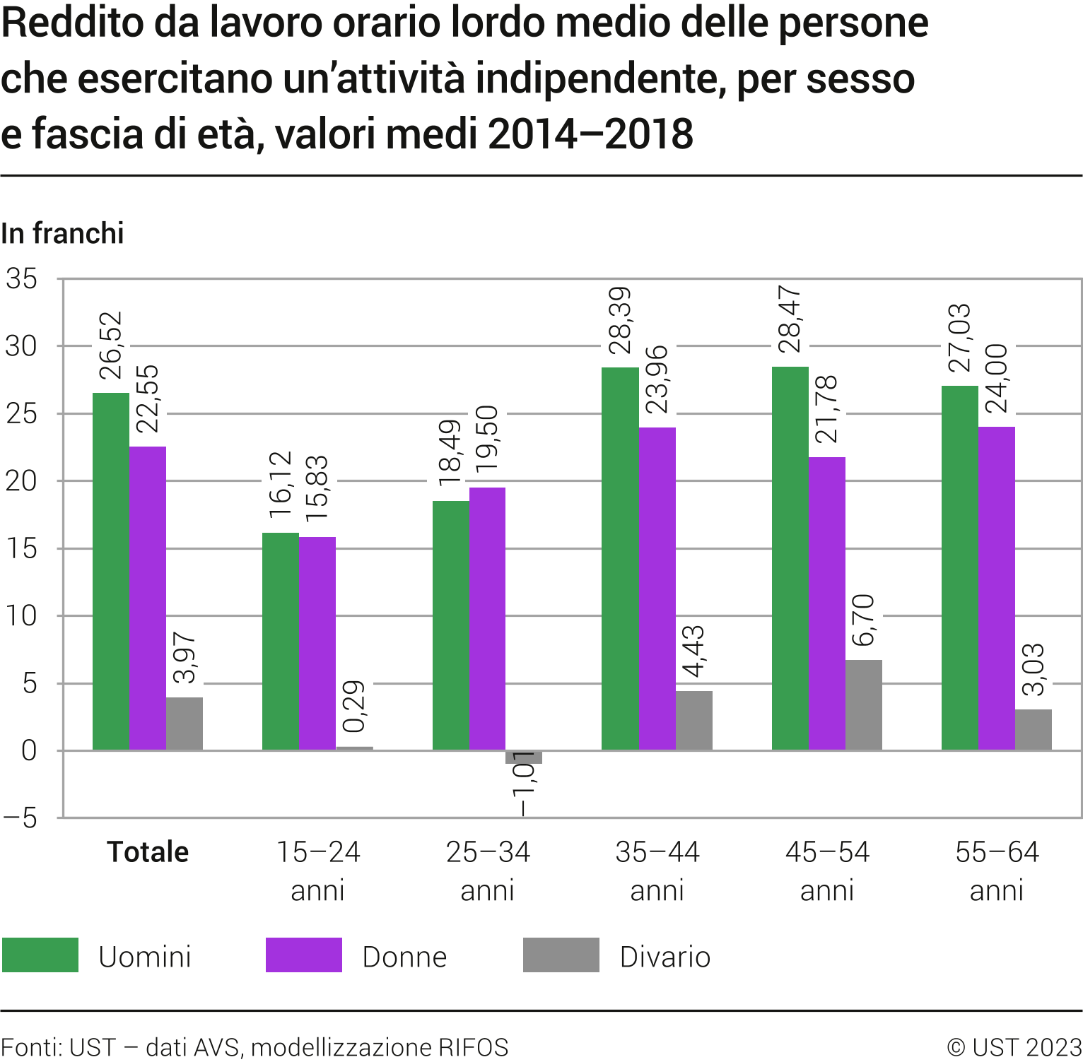 Reddito da lavoro orario lordo medio delle persone che esercitano un’attività indipendente, per sesso e fascia di età, valori medi 2014–2018
