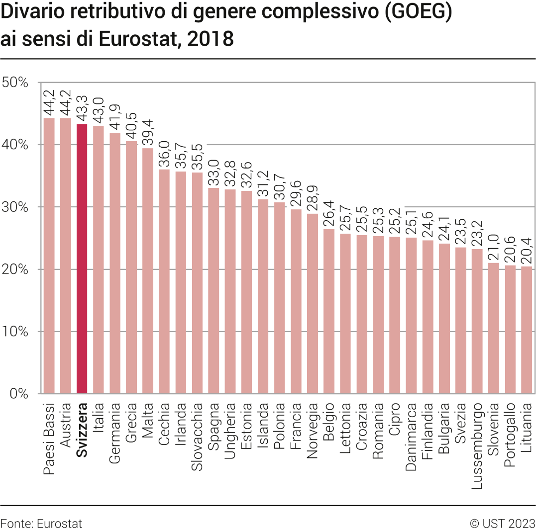 Divario retributivo di genere complessivo (GOEG) ai sensi di Eurostat
