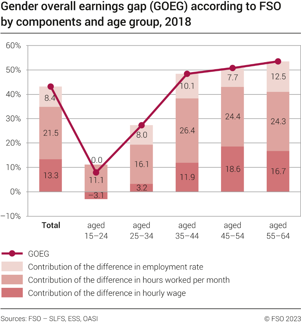 Gender overall earnings gap (GOEG) according to FSO by components and age group