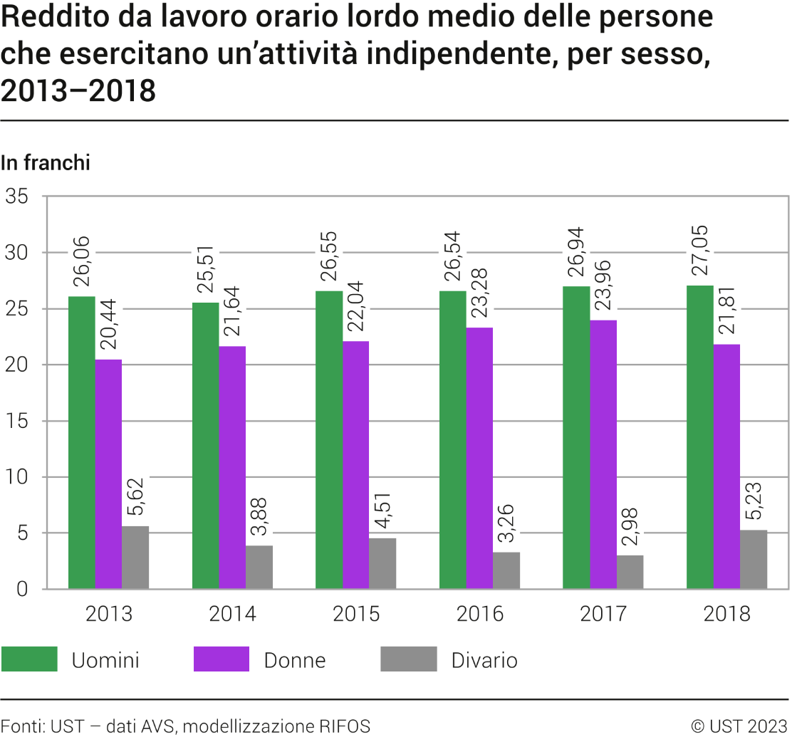 Reddito da lavoro orario lordo medio delle persone che esercitano un’attività indipendente, per sesso