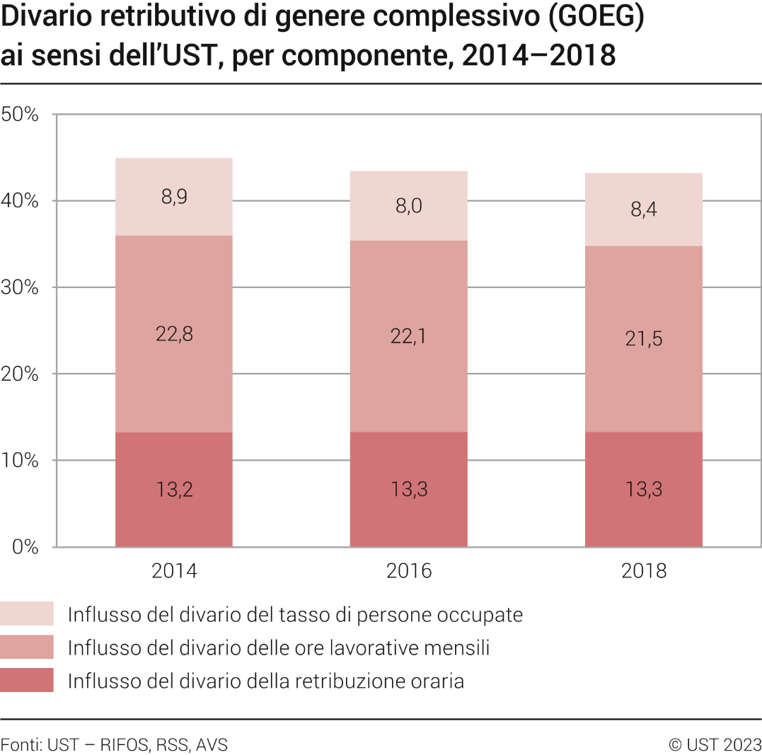 Divario retributivo di genere complessivo (GOEG) ai sensi dell’UST, per componente