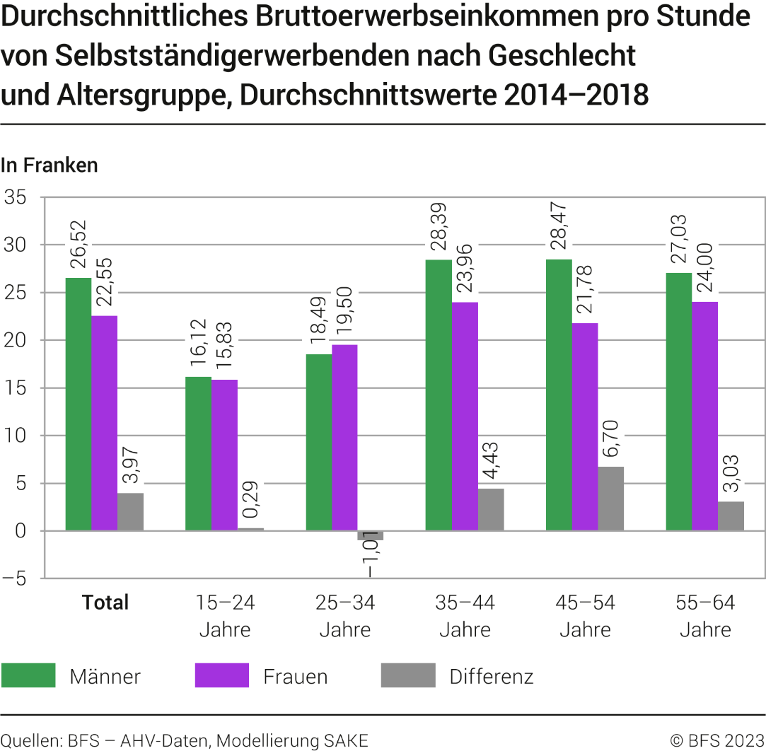 Durchschnittliches Bruttoerwerbseinkommen pro Stunde von Selbstständigerwerbenden nach Geschlecht und Altersgruppe, Durchschnittswerte 2014-2018