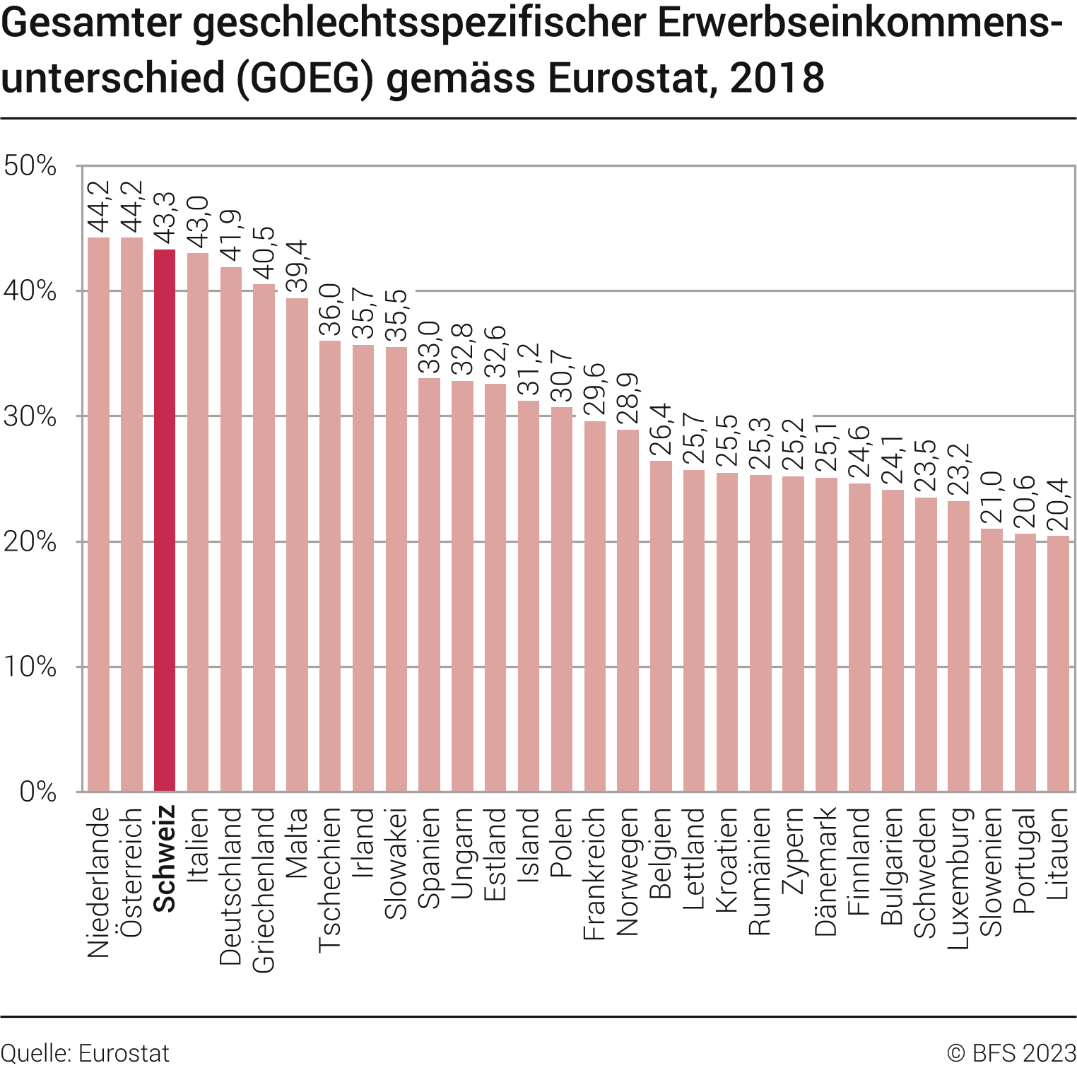 Gesamter geschlechtsspezifischer Erwerbseinkommensunterschied (GOEG) gemäss Eurostat