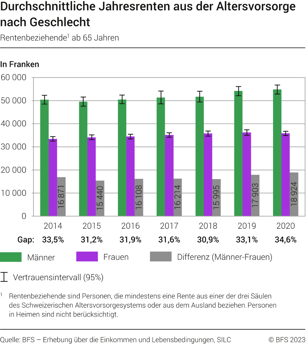 Durchschnittliche Jahresrenten aus der Altersvorsorge nach Geschlecht