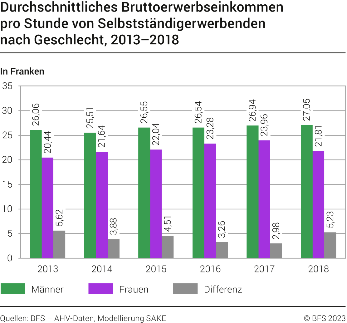 Durchschnittliches Bruttoerwerbseinkommen pro Stunde von Selbstständigerwerbenden nach Geschlecht
