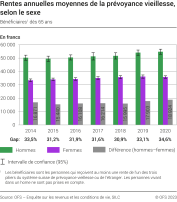 Rentes annuelles moyennes de la prévoyance vieillesse, selon le sexe