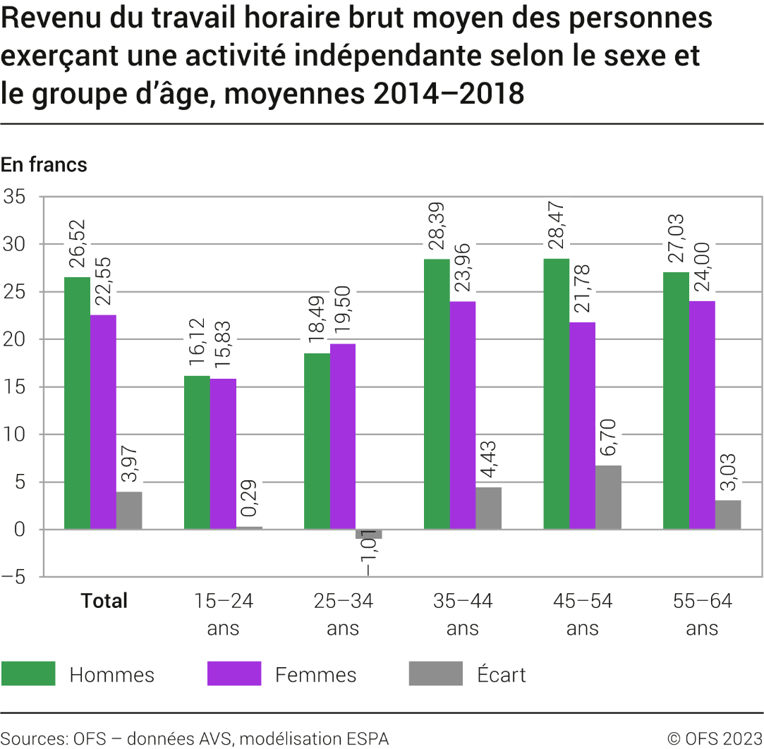 Revenu du travail horaire brut moyen des personnes exerçant une activité indépendante selon le sexe et le groupe d'âge, moyennes 2014-2018