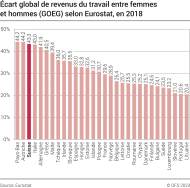 Écart global de revenus du travail entre femmes et hommes (GOEG) selon Eurostat