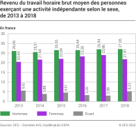 Revenu du travail horaire brut moyen des personnes exerçant une activité indépendante selon le sexe