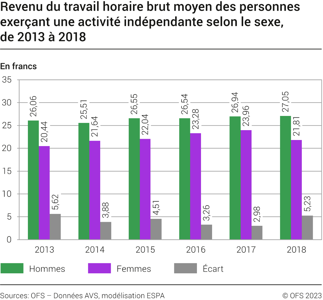 Revenu du travail horaire brut moyen des personnes exerçant une activité indépendante selon le sexe