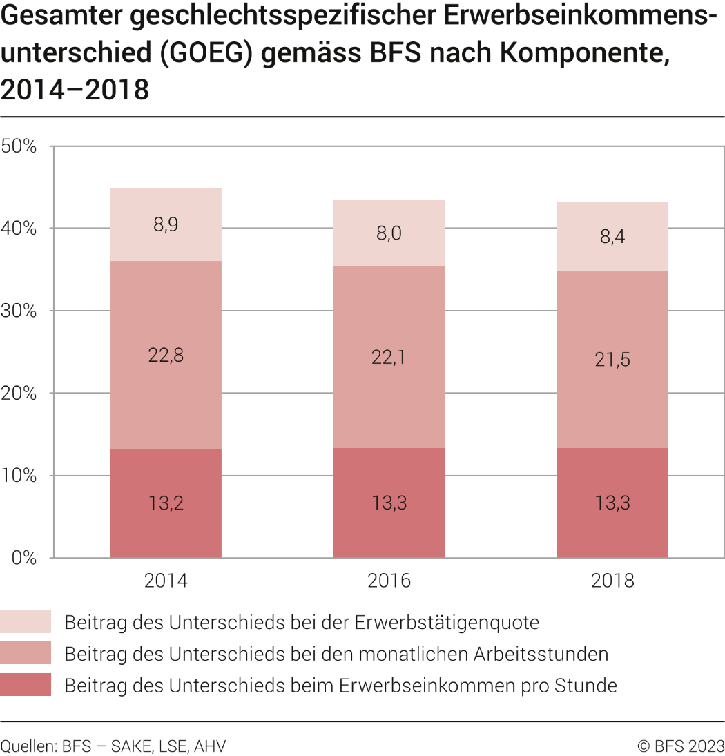 Gesamter geschlechtsspezifischer Erwerbseinkommensunterschied (GOEG) gemäss BFS nach Komponente