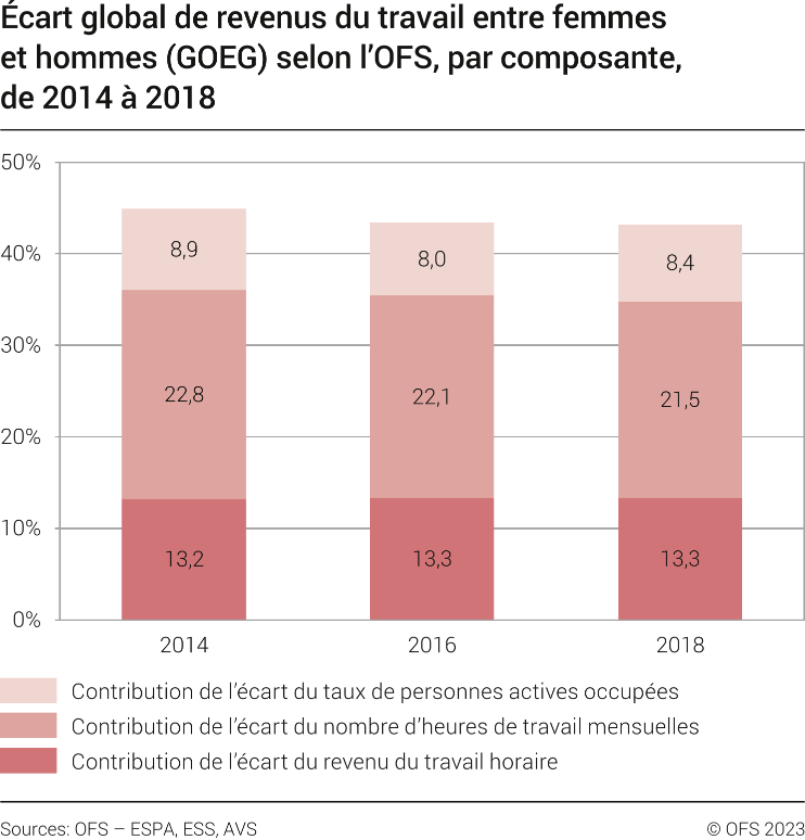 Écart global de revenus du travail entre femmes et hommes (GOEG) selon l'OFS, par composante