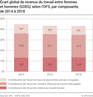 Écart global de revenus du travail entre femmes et hommes (GOEG) selon l'OFS, par composante
